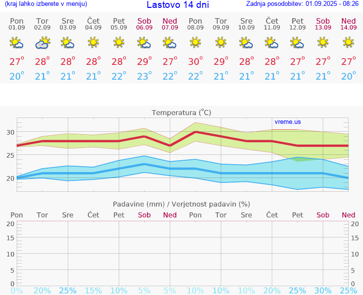 VREME 15 DNI Lastovo