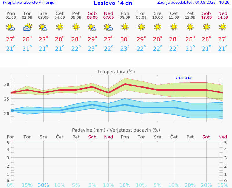 VREME 25 DNI Lastovo