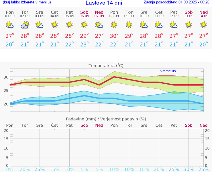VREME 25 DNI Lastovo