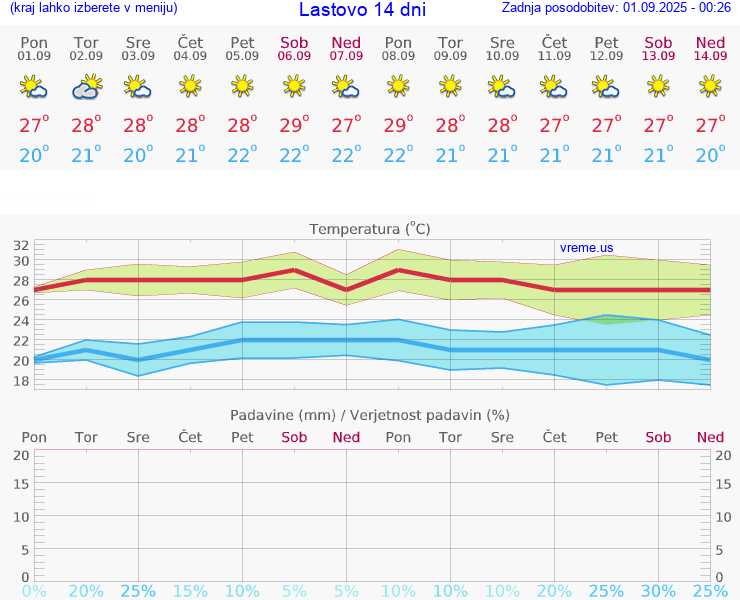 VREME 25 DNI Lastovo