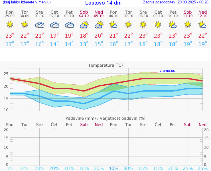 VREME 25 DNI Lastovo