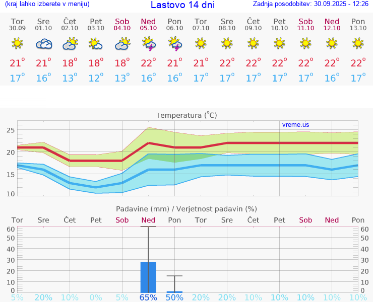 VREME 15 DNI Lastovo