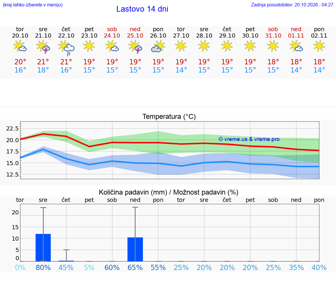 WETTER 25 TAGE Lastovo