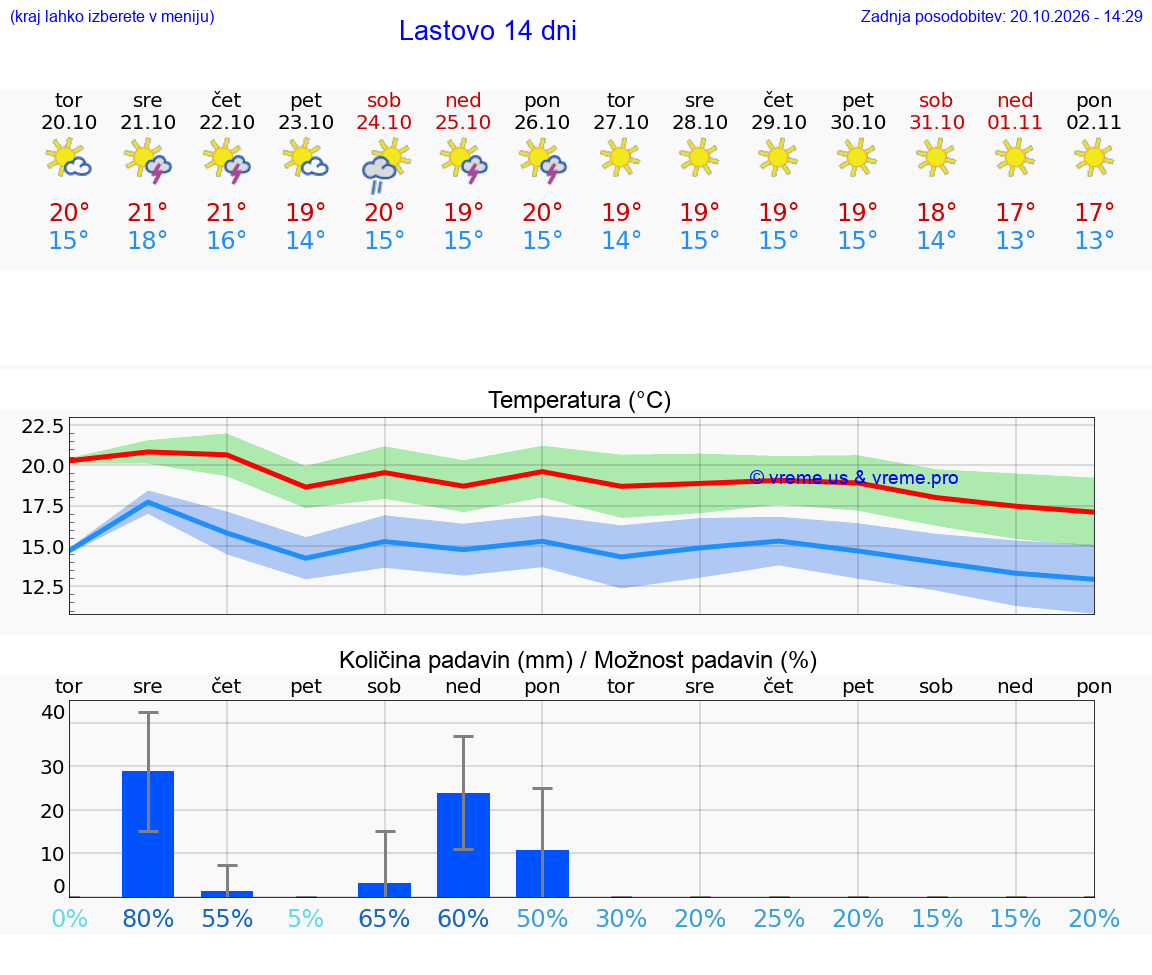 WETTER 15 TAGE Lastovo