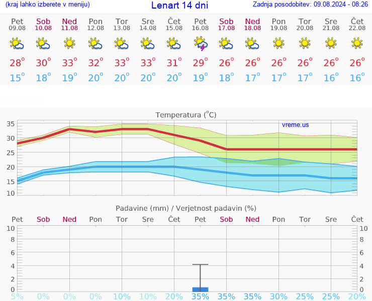 VREME 15 DNI  Lenart