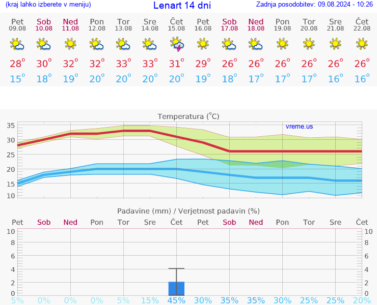 VREME 15 DNI  Lenart