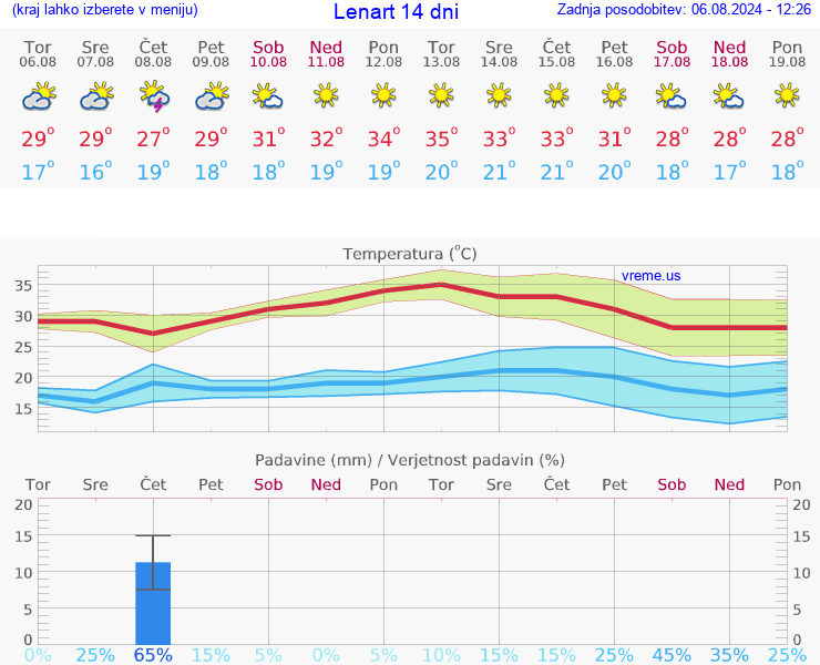 VREME 15 DNI  Lenart