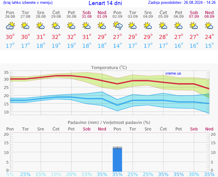 VREME 15 DNI  Lenart