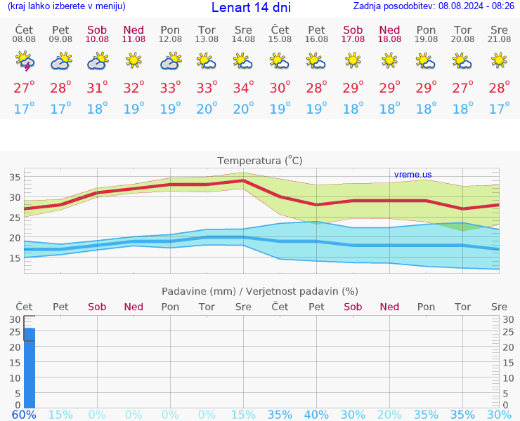 VREME 15 DNI  Lenart