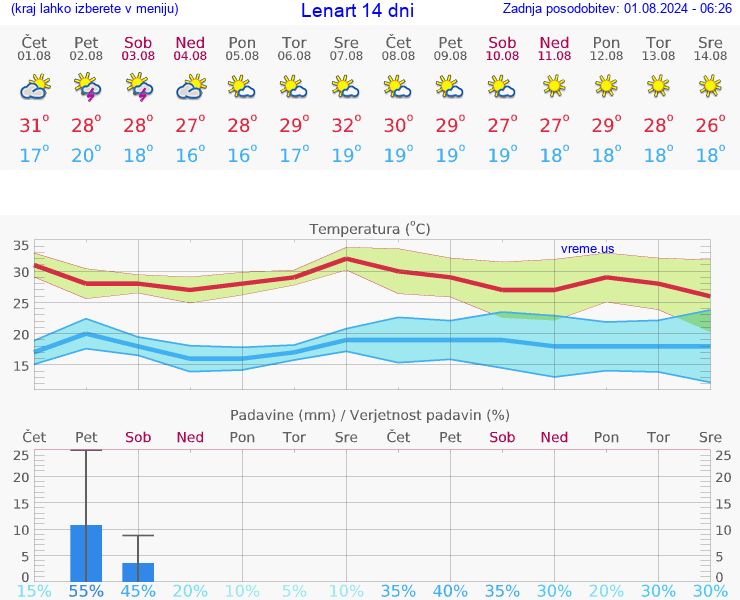 VREME 15 DNI  Lenart