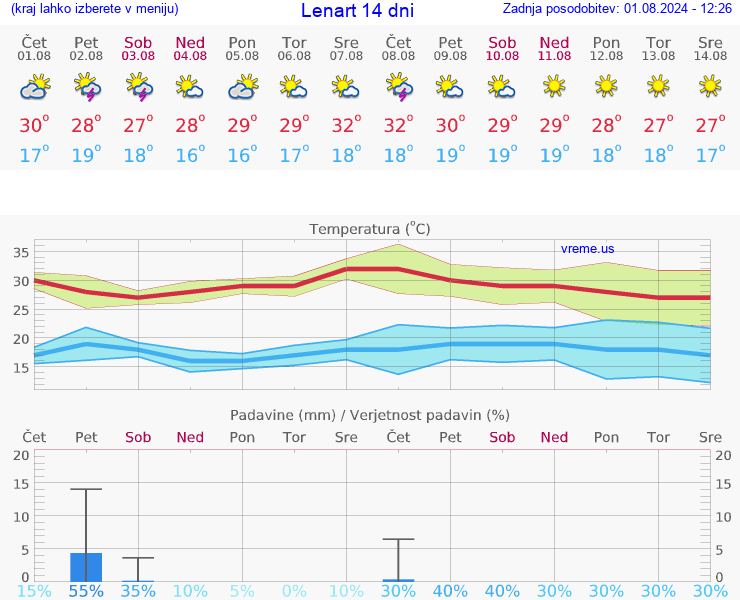 VREME 15 DNI  Lenart