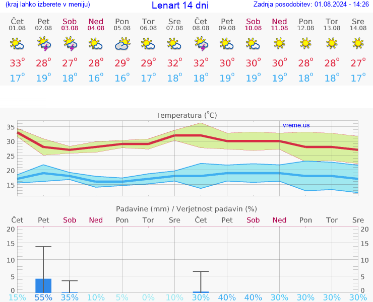 VREME 15 DNI  Lenart
