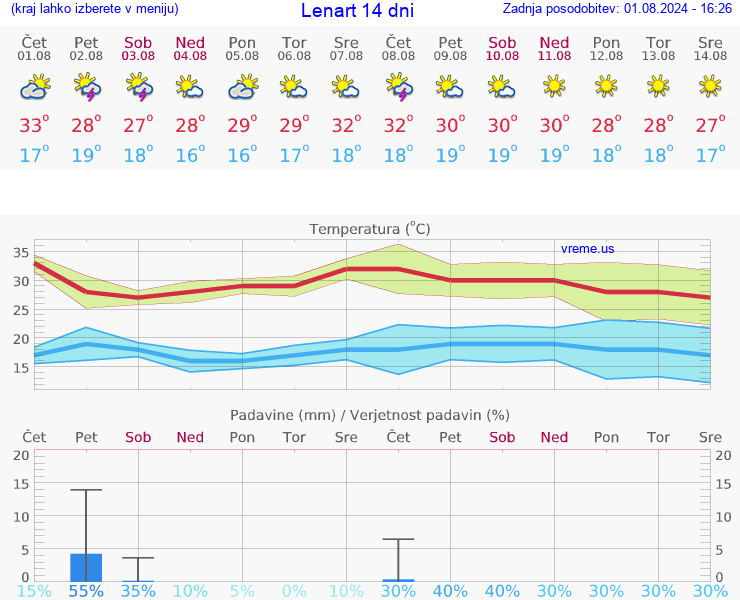 VREME 15 DNI  Lenart