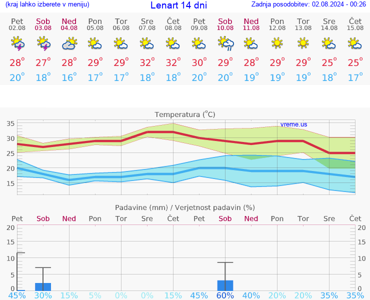 VREME 15 DNI  Lenart
