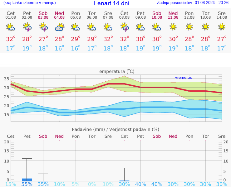VREME 15 DNI  Lenart