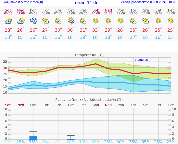 VREME 15 DNI  Lenart