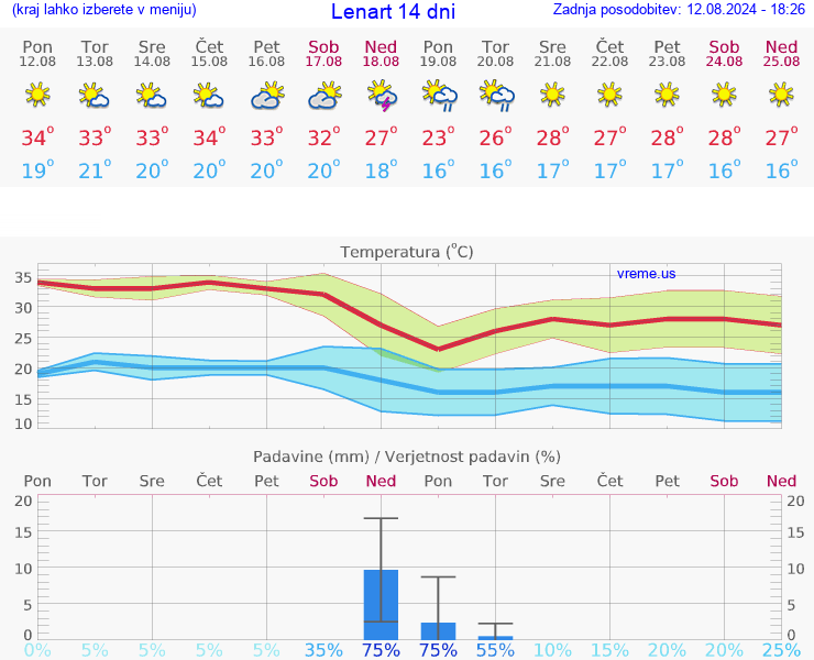 VREME 25 DNI  Lenart