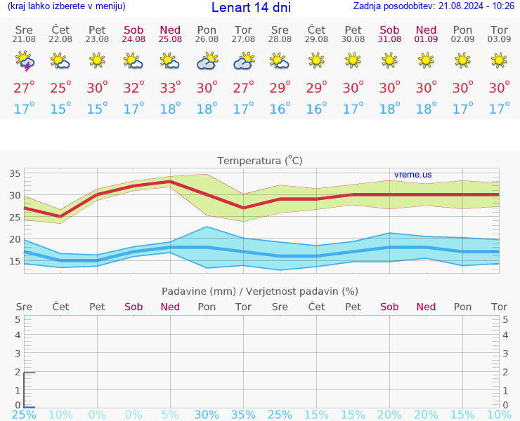 VREME 15 DNI  Lenart