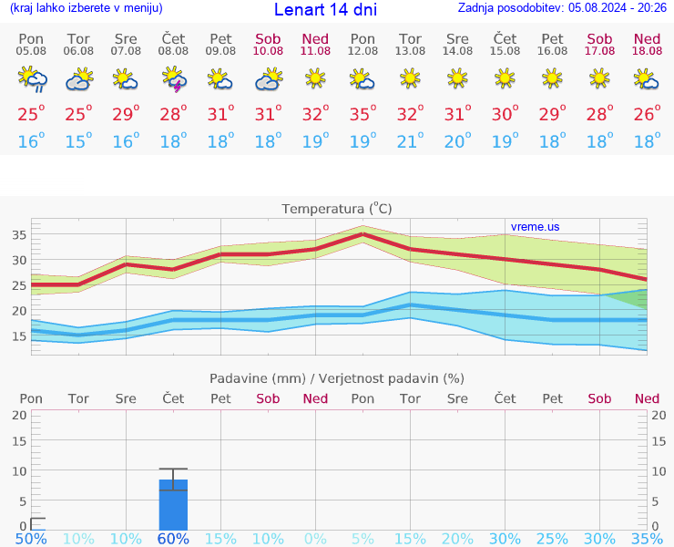 VREME 15 DNI  Lenart