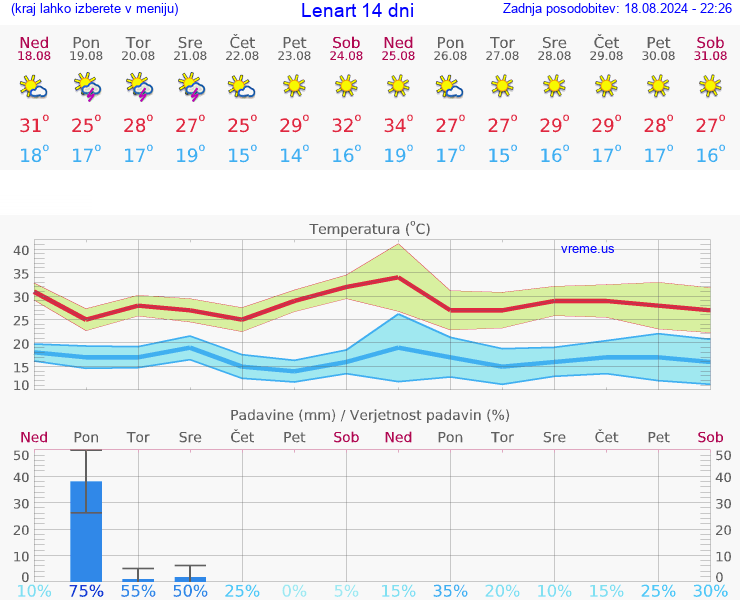 VREME 15 DNI  Lenart