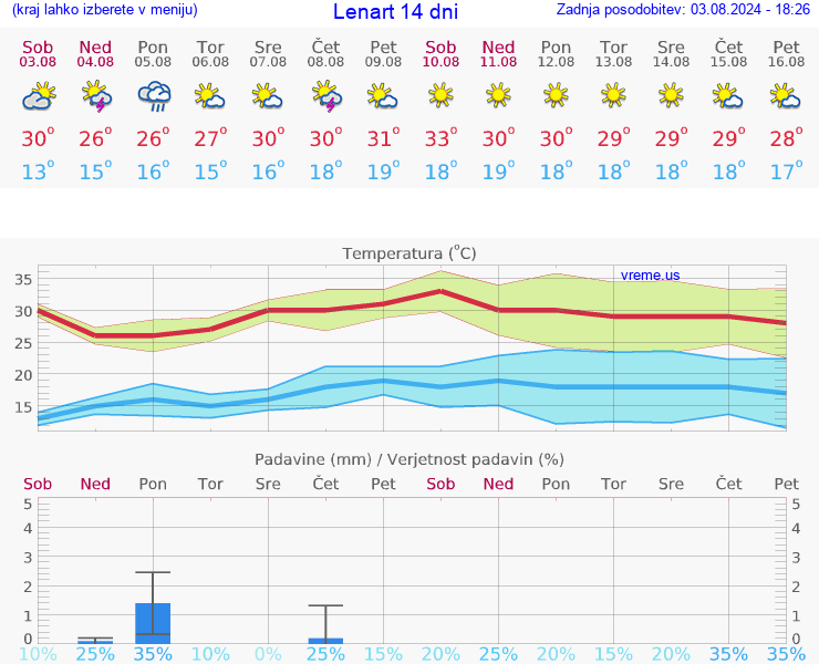 VREME 15 DNI  Lenart
