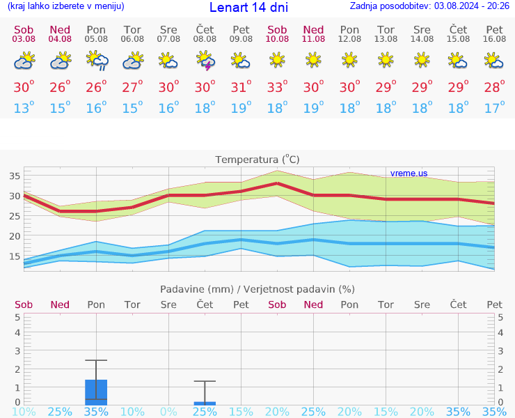 VREME 15 DNI  Lenart