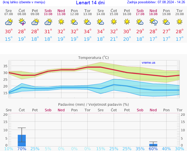 VREME 15 DNI  Lenart