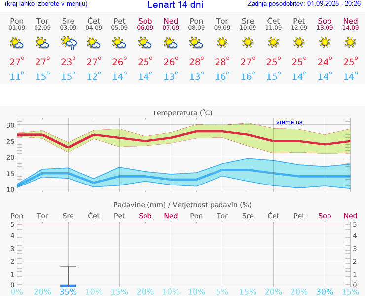 VREME 25 DNI  Lenart