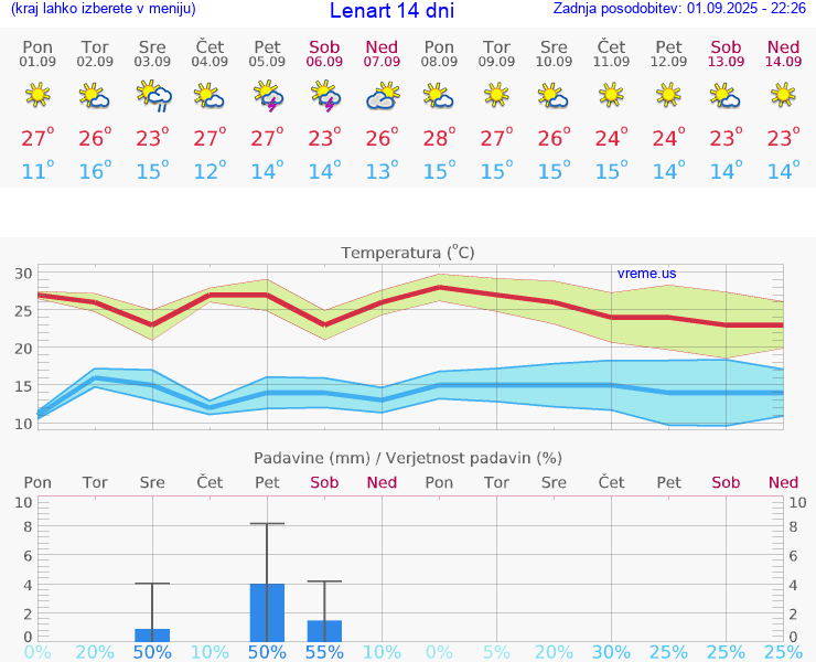 VREME 25 DNI  Lenart
