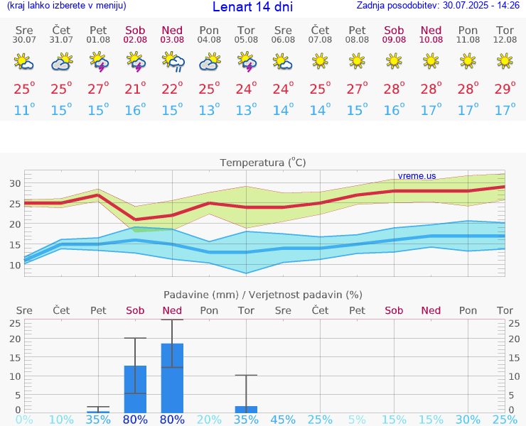 VREME 25 DNI  Lenart