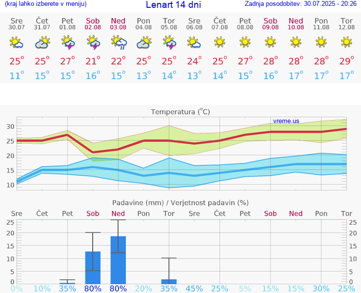 VREME 25 DNI  Lenart