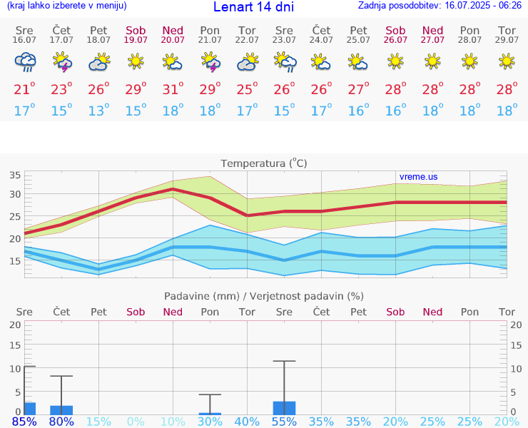 VREME 25 DNI  Lenart