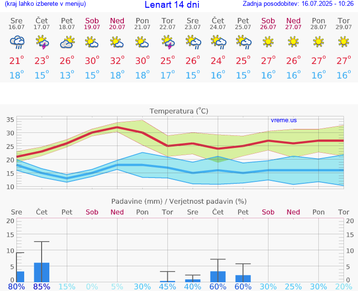 VREME 25 DNI  Lenart
