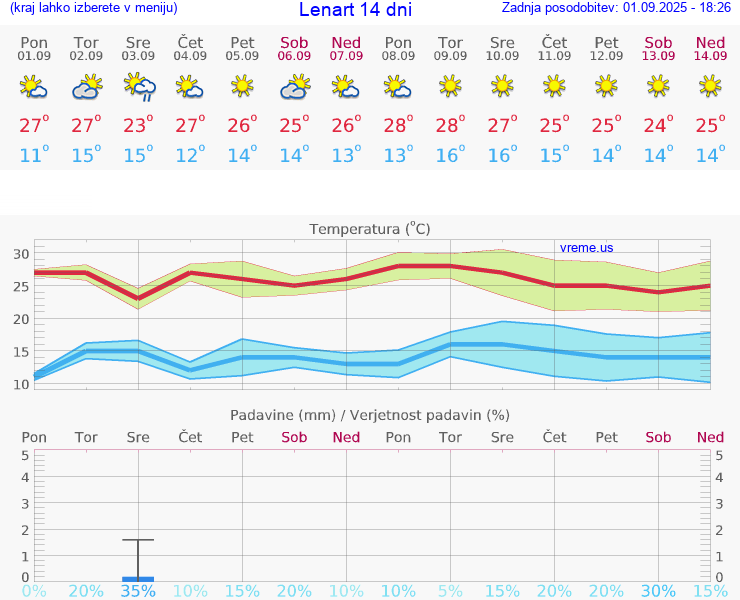 VREME 15 DNI  Lenart