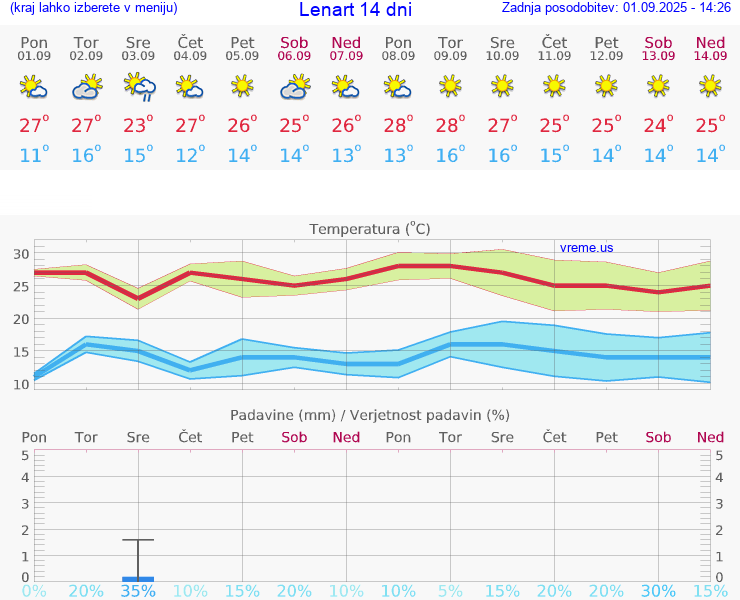 VREME 15 DNI  Lenart