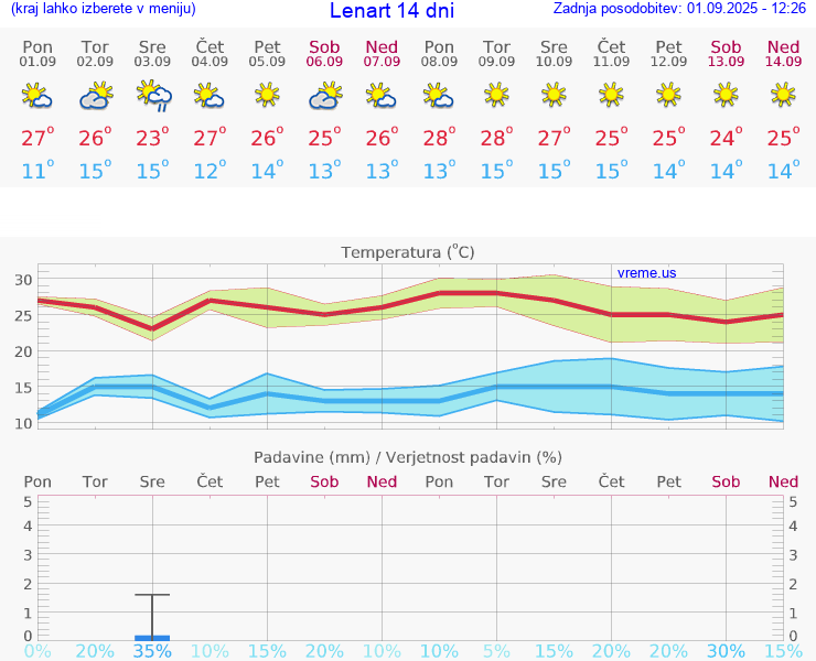 VREME 25 DNI  Lenart