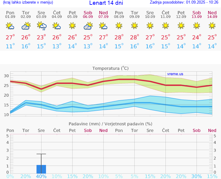 VREME 15 DNI  Lenart