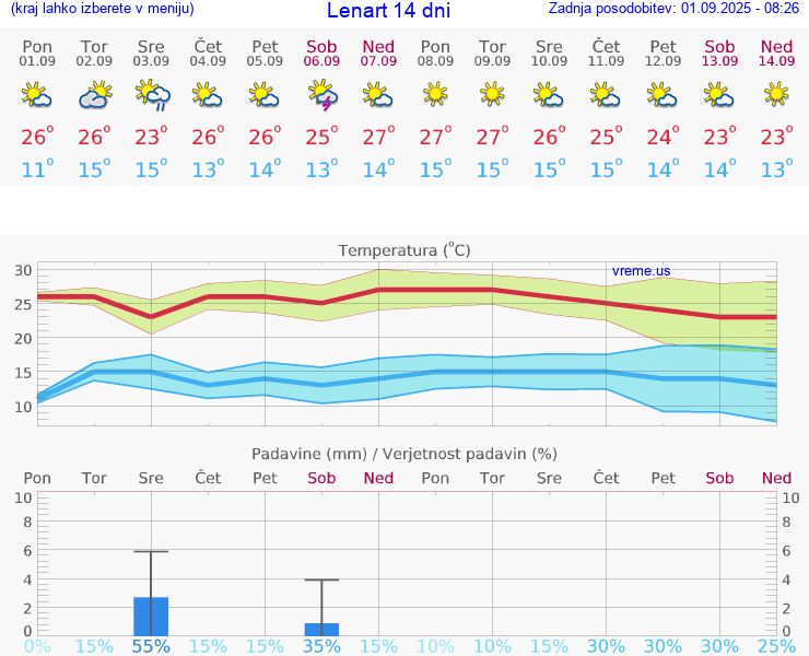 VREME 25 DNI  Lenart