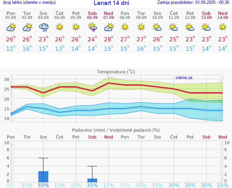 VREME 15 DNI  Lenart