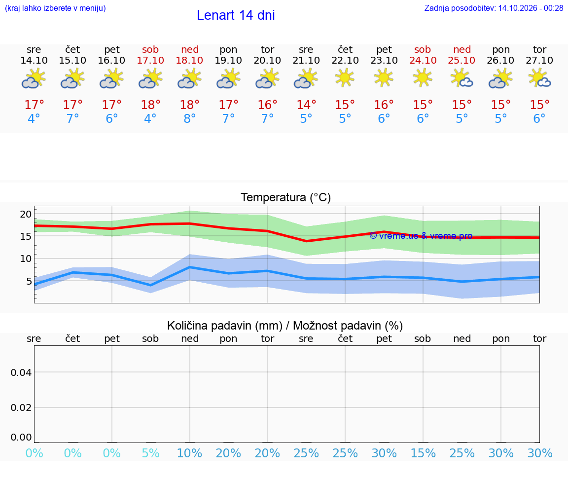 WETTER 25 TAGE  Lenart