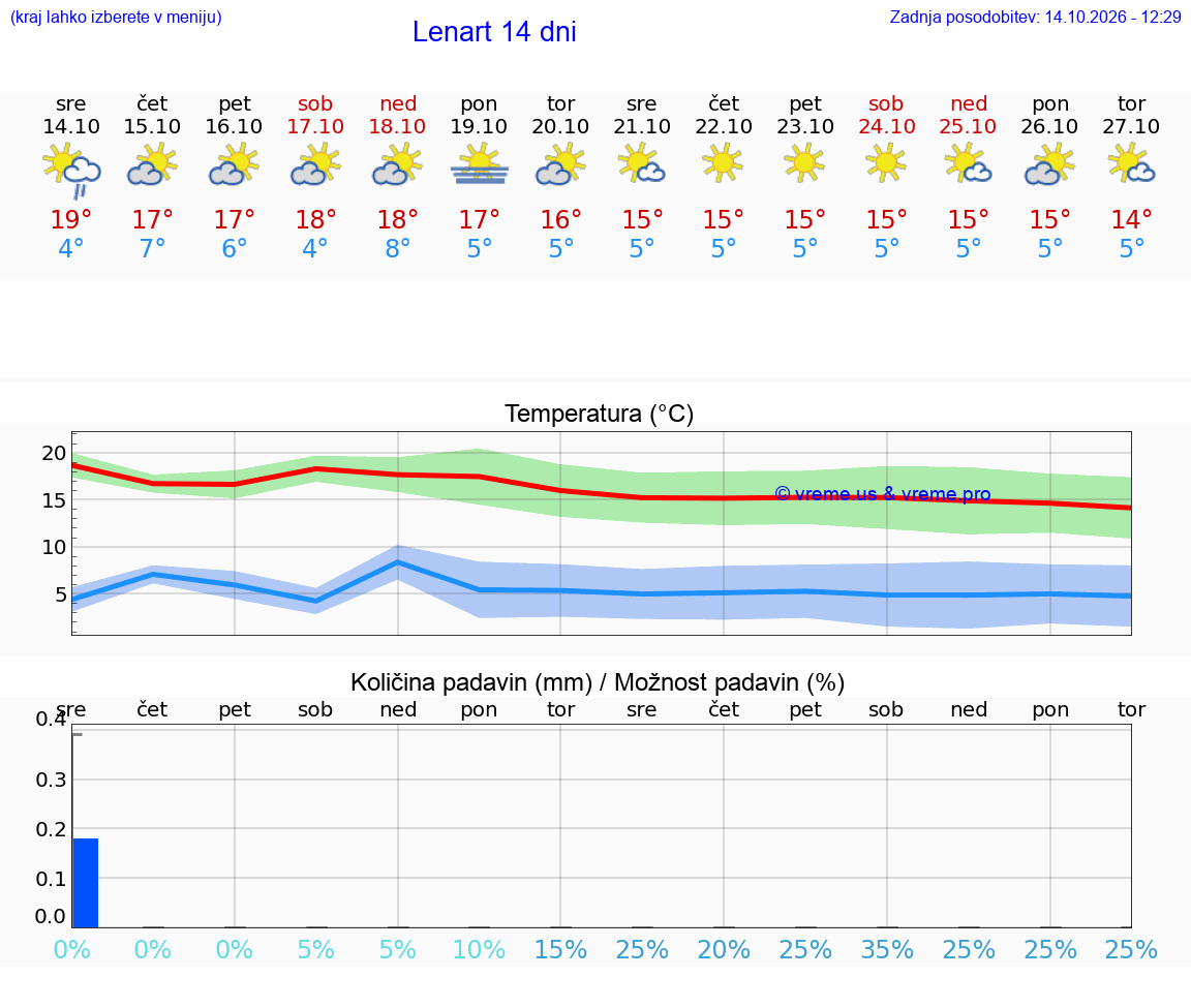 WETTER 15 TAGE  Lenart