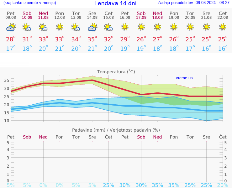 VREME 25 DNI  Lendava