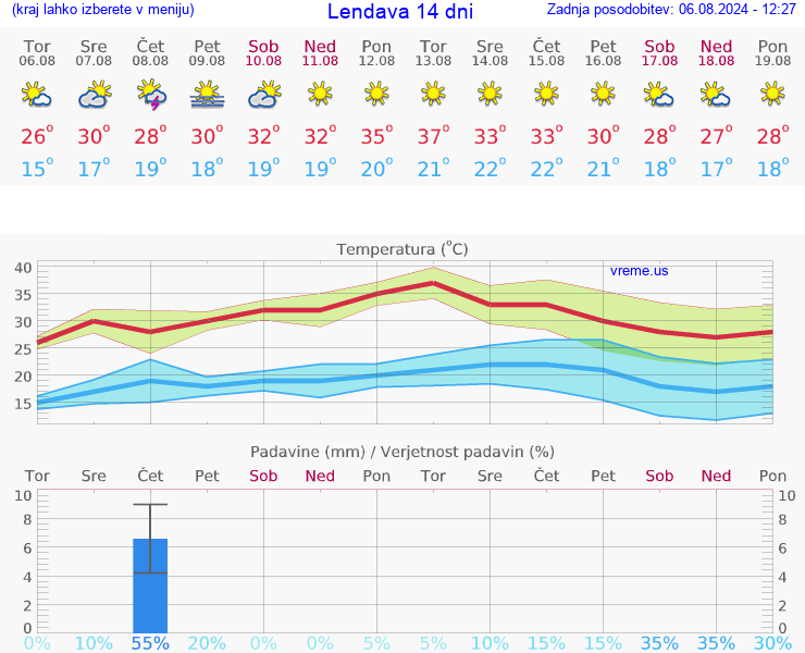 VREME 25 DNI  Lendava