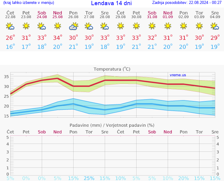 VREME 25 DNI  Lendava