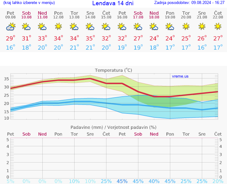 VREME 25 DNI  Lendava