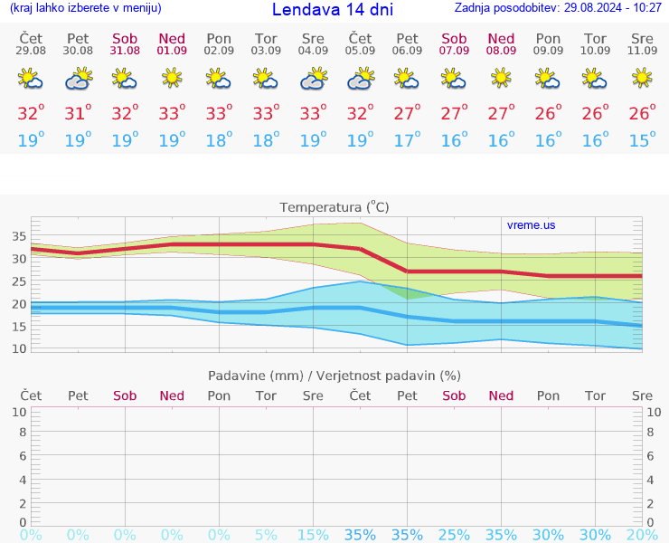 VREME 25 DNI  Lendava