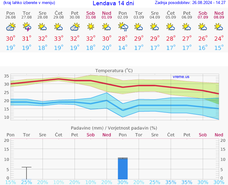 VREME 15 DNI  Lendava