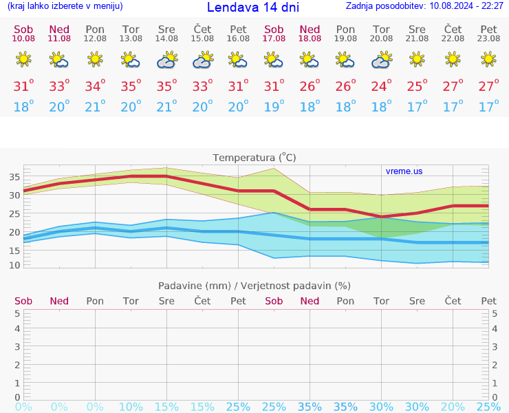 VREME 25 DNI  Lendava