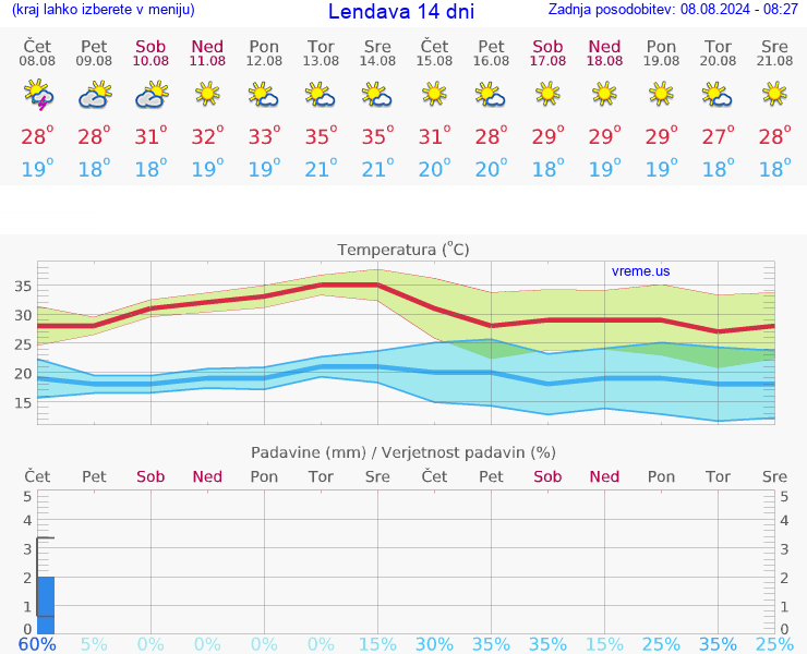 VREME 15 DNI  Lendava