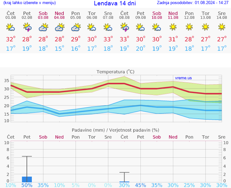 VREME 15 DNI  Lendava